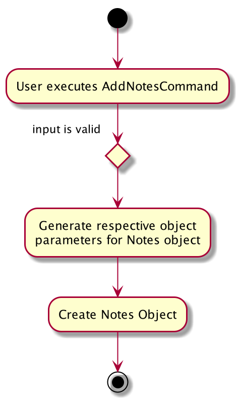 AddNotesActivityDiagram