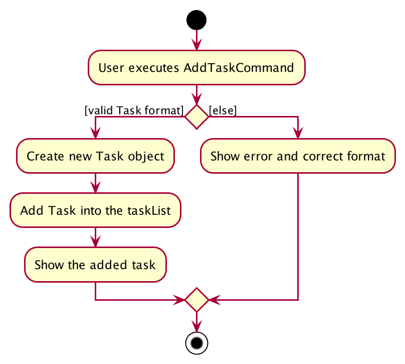 AddTaskActivityDiagram