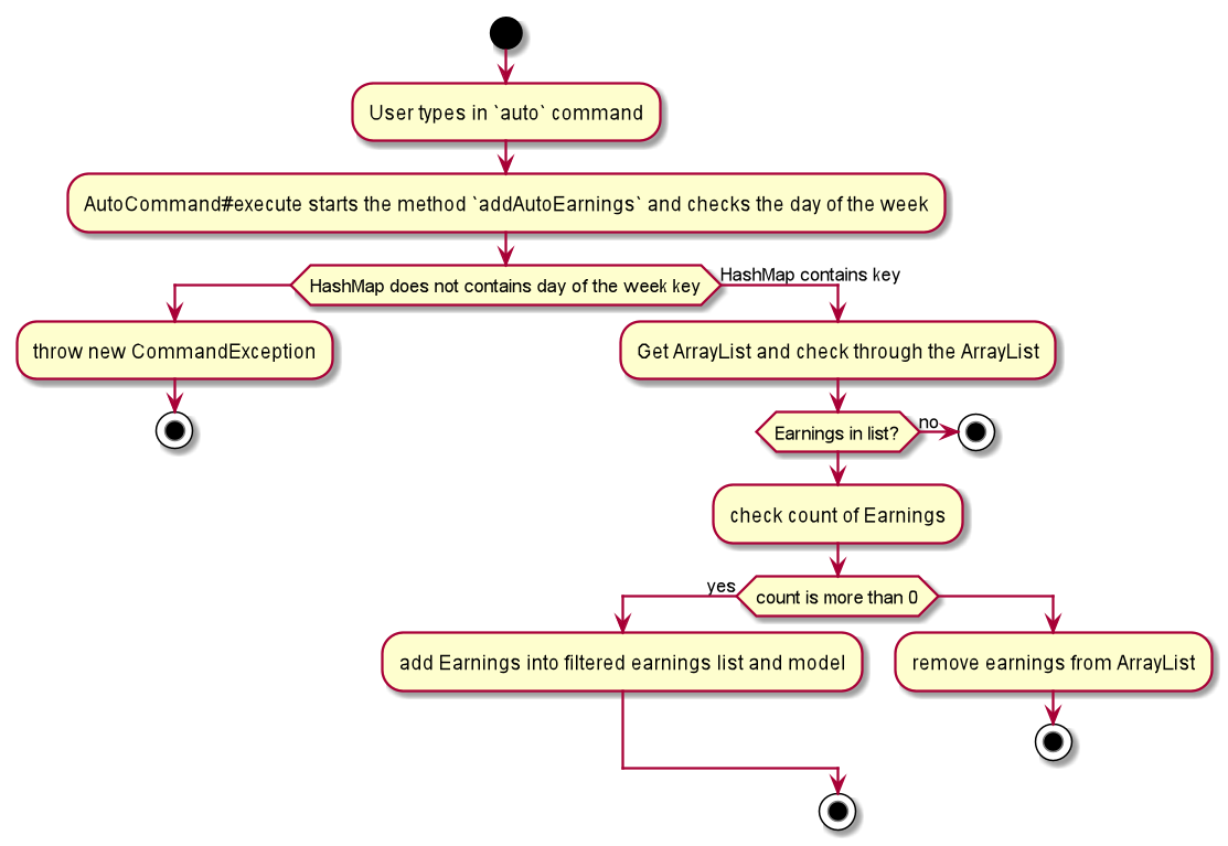 AutoActivityDiagram