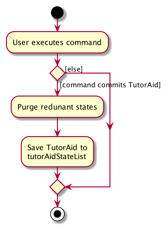 CommitActivityDiagram