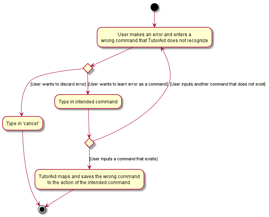 LearnCustomCommandsActivityDiagram