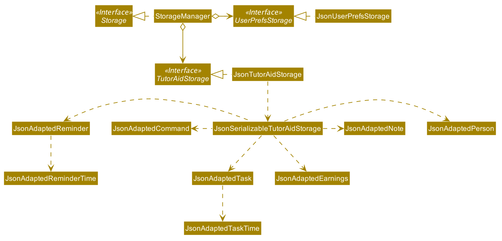 StorageClassDiagram