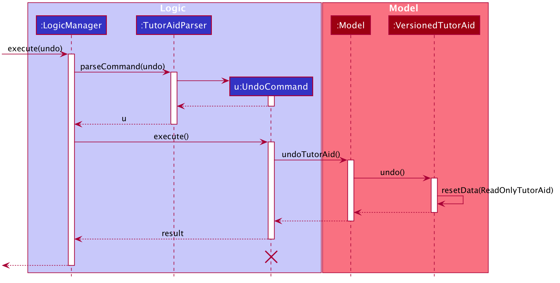 UndoSequenceDiagram